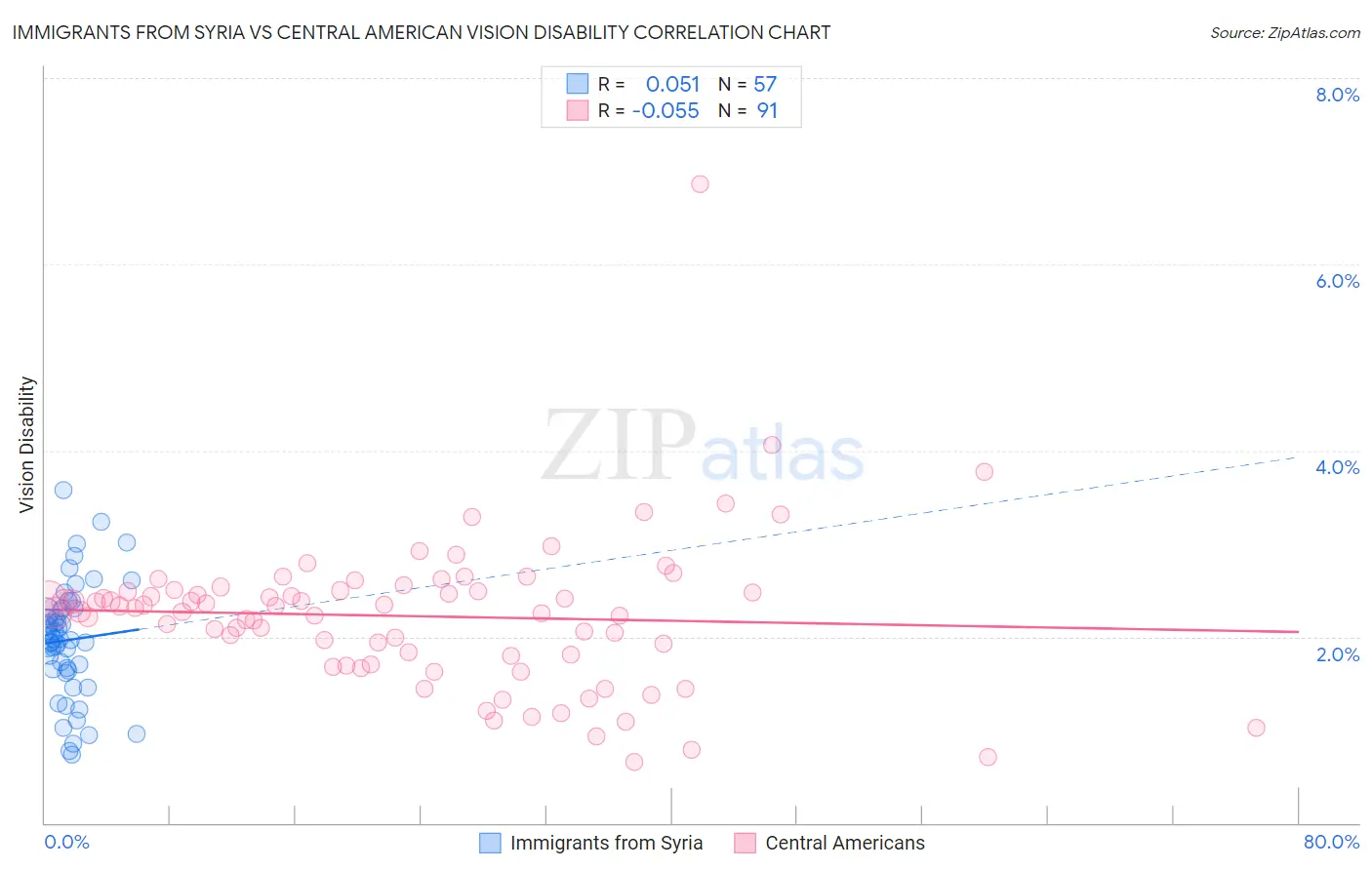 Immigrants from Syria vs Central American Vision Disability