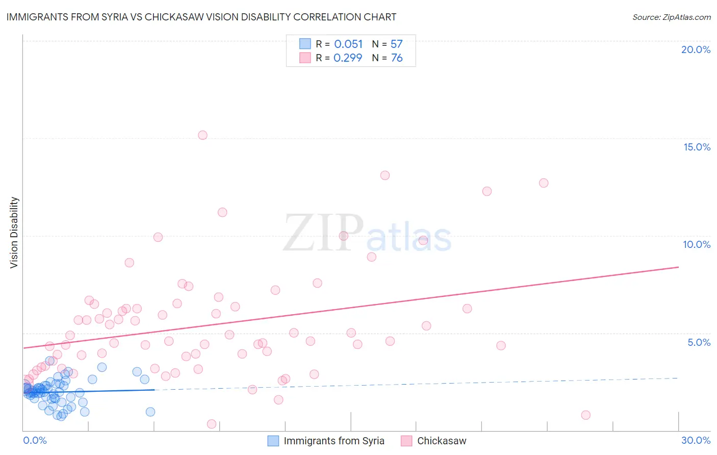 Immigrants from Syria vs Chickasaw Vision Disability