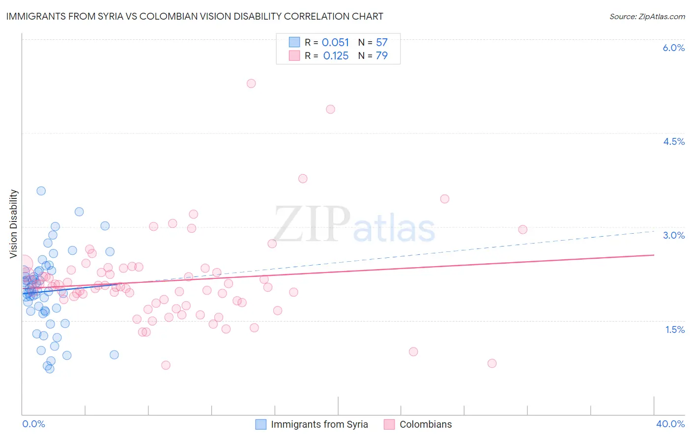 Immigrants from Syria vs Colombian Vision Disability