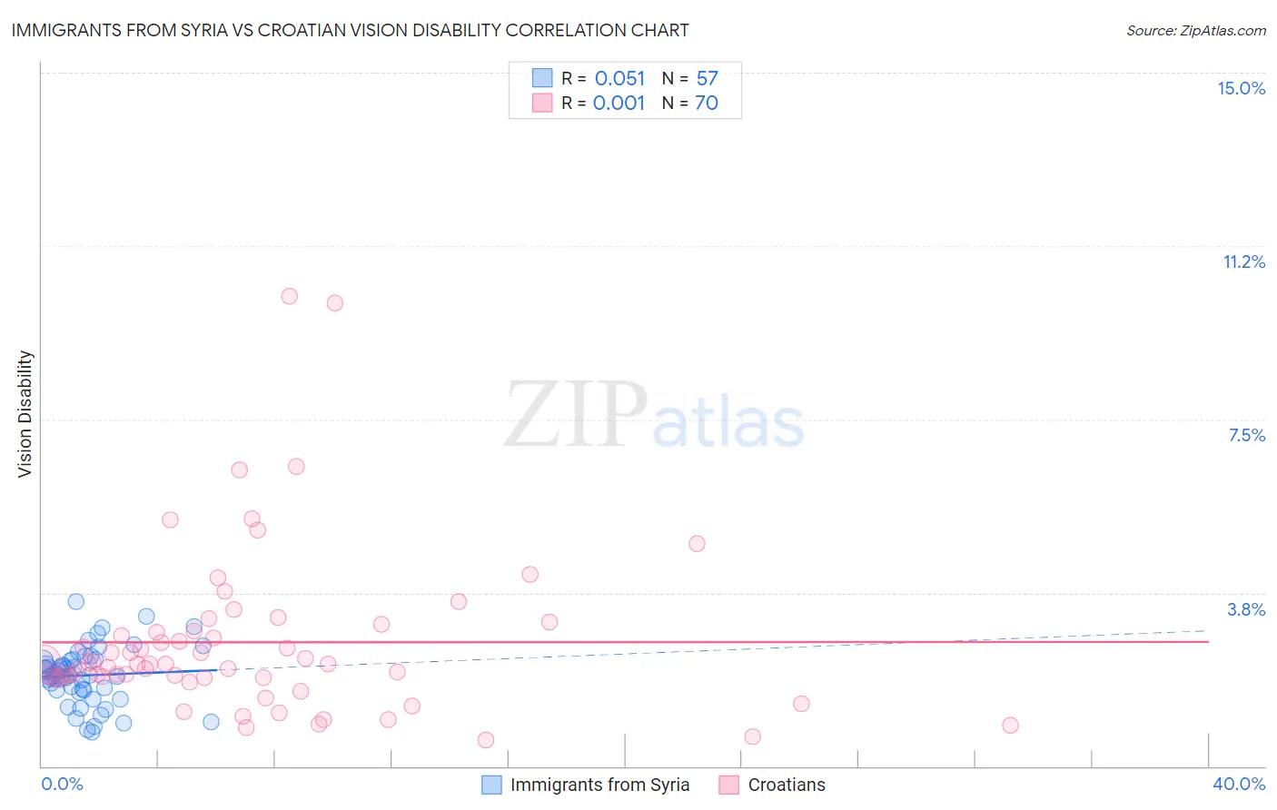 Immigrants from Syria vs Croatian Vision Disability