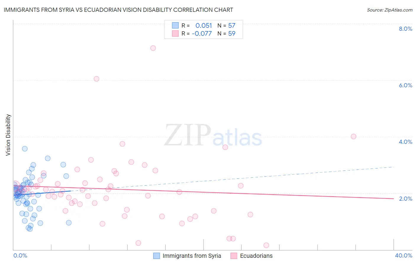 Immigrants from Syria vs Ecuadorian Vision Disability