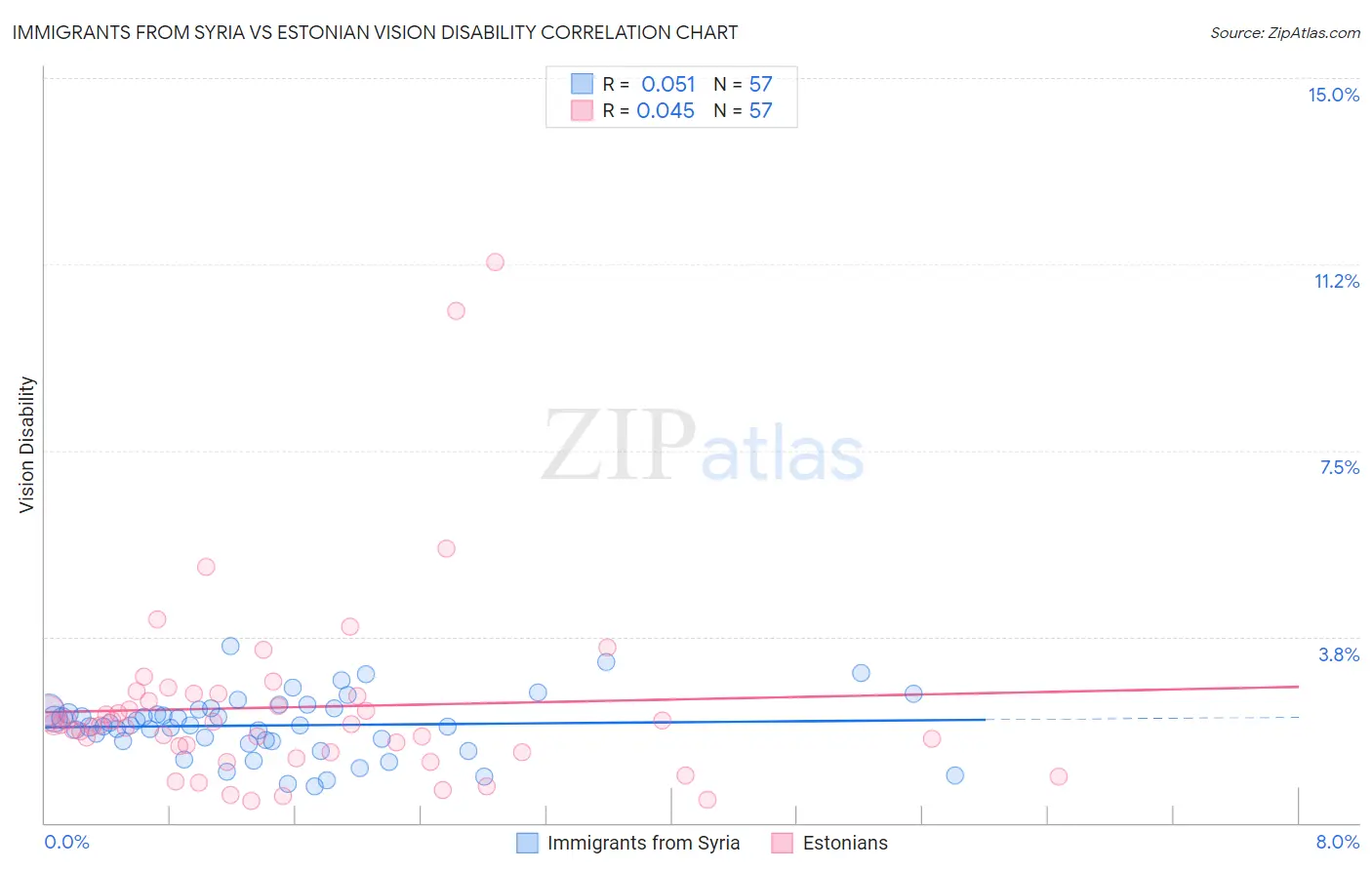 Immigrants from Syria vs Estonian Vision Disability