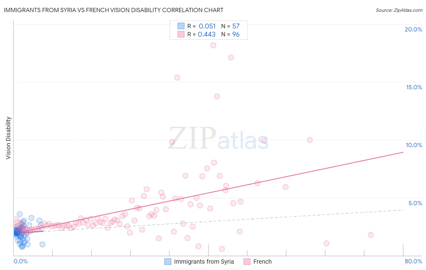 Immigrants from Syria vs French Vision Disability