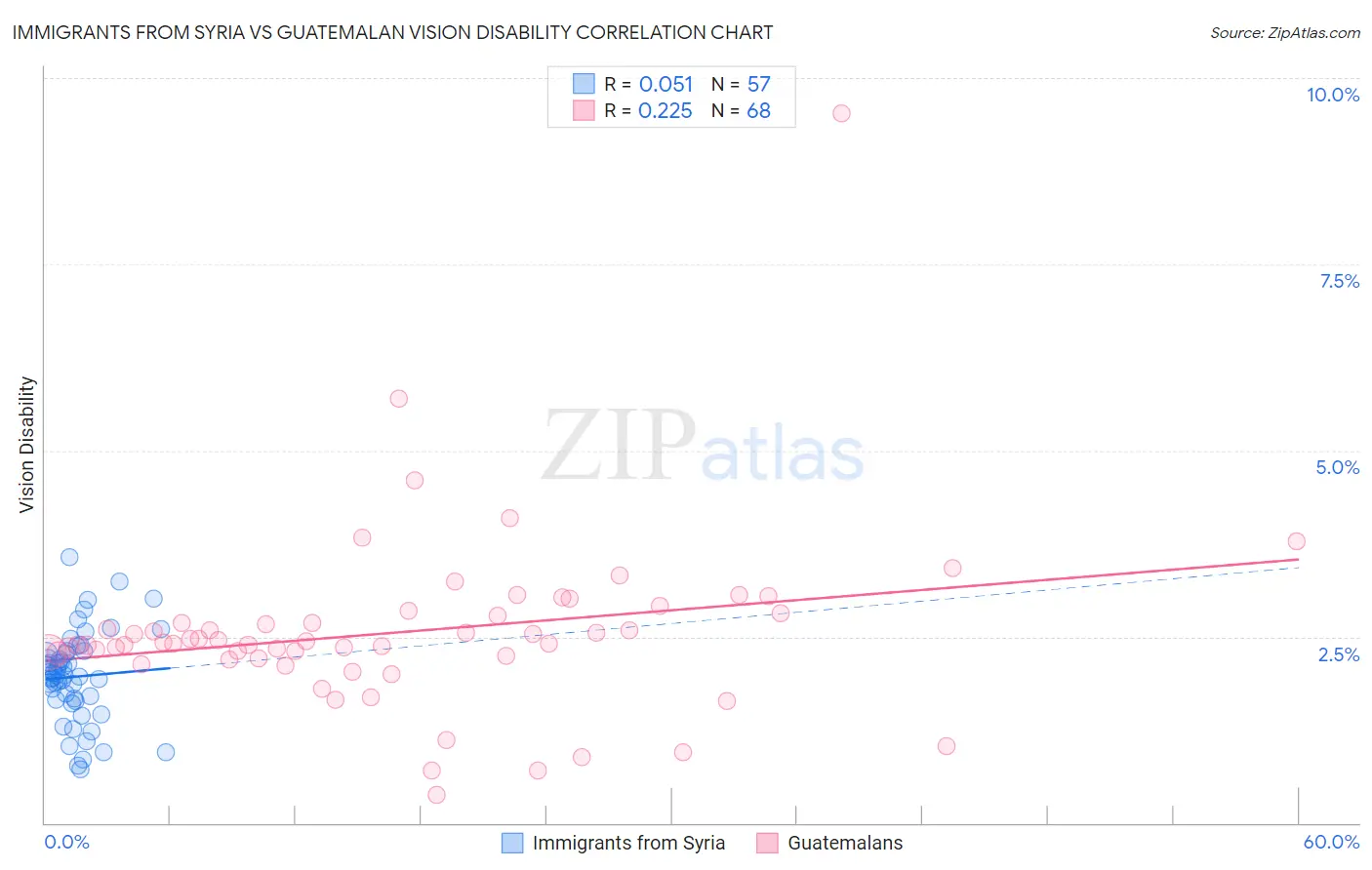 Immigrants from Syria vs Guatemalan Vision Disability