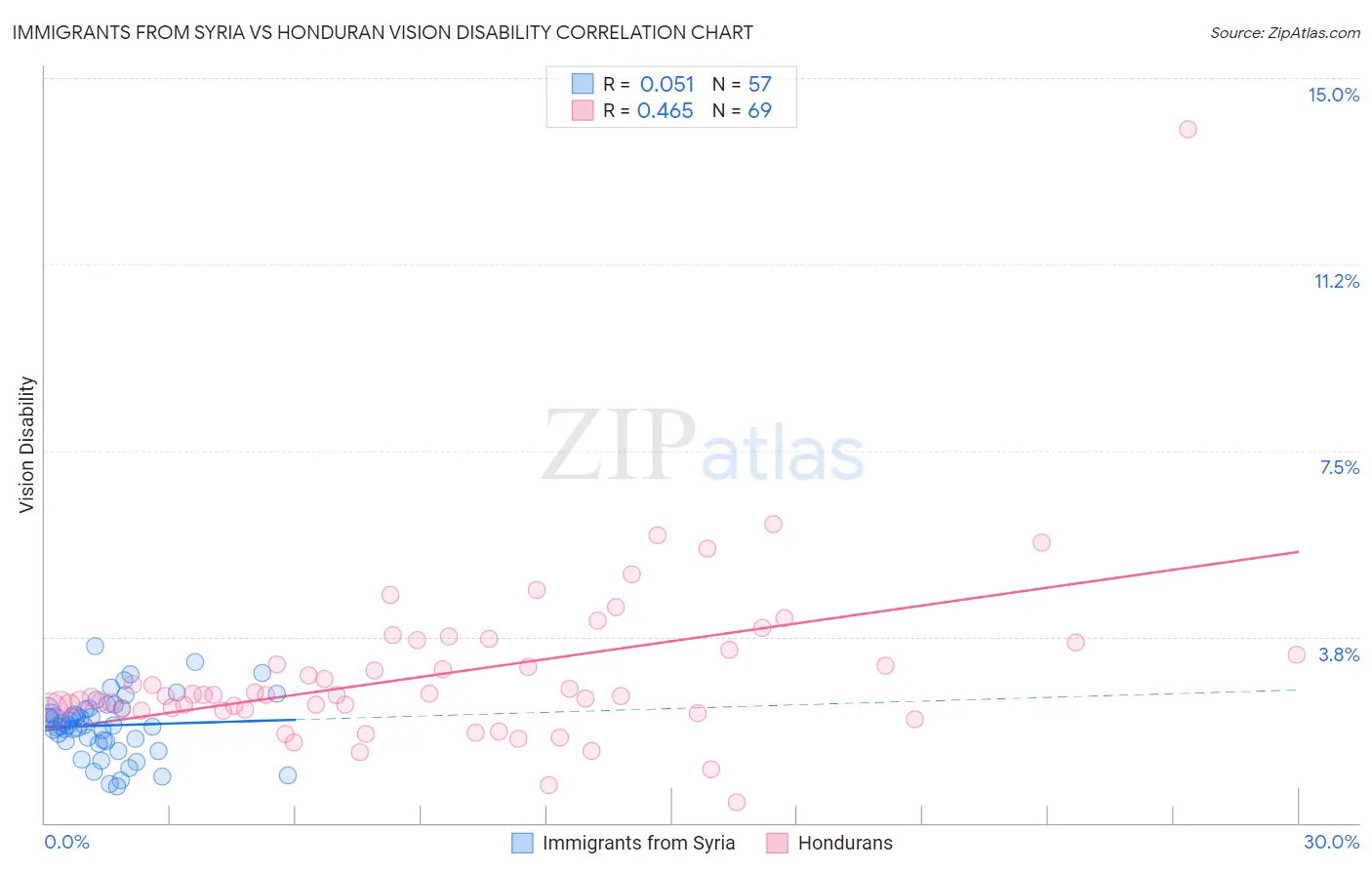 Immigrants from Syria vs Honduran Vision Disability