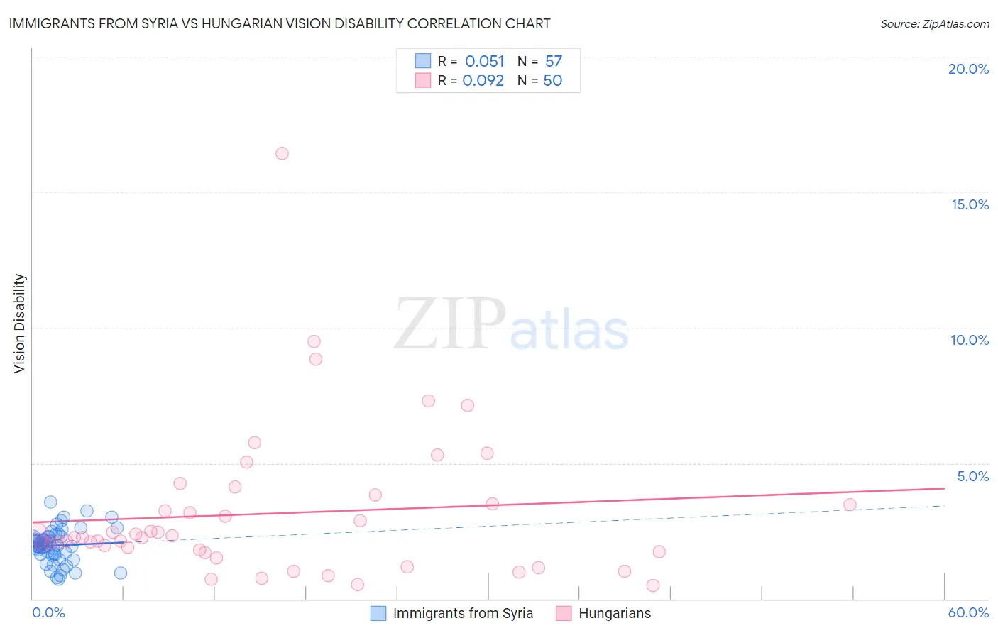Immigrants from Syria vs Hungarian Vision Disability