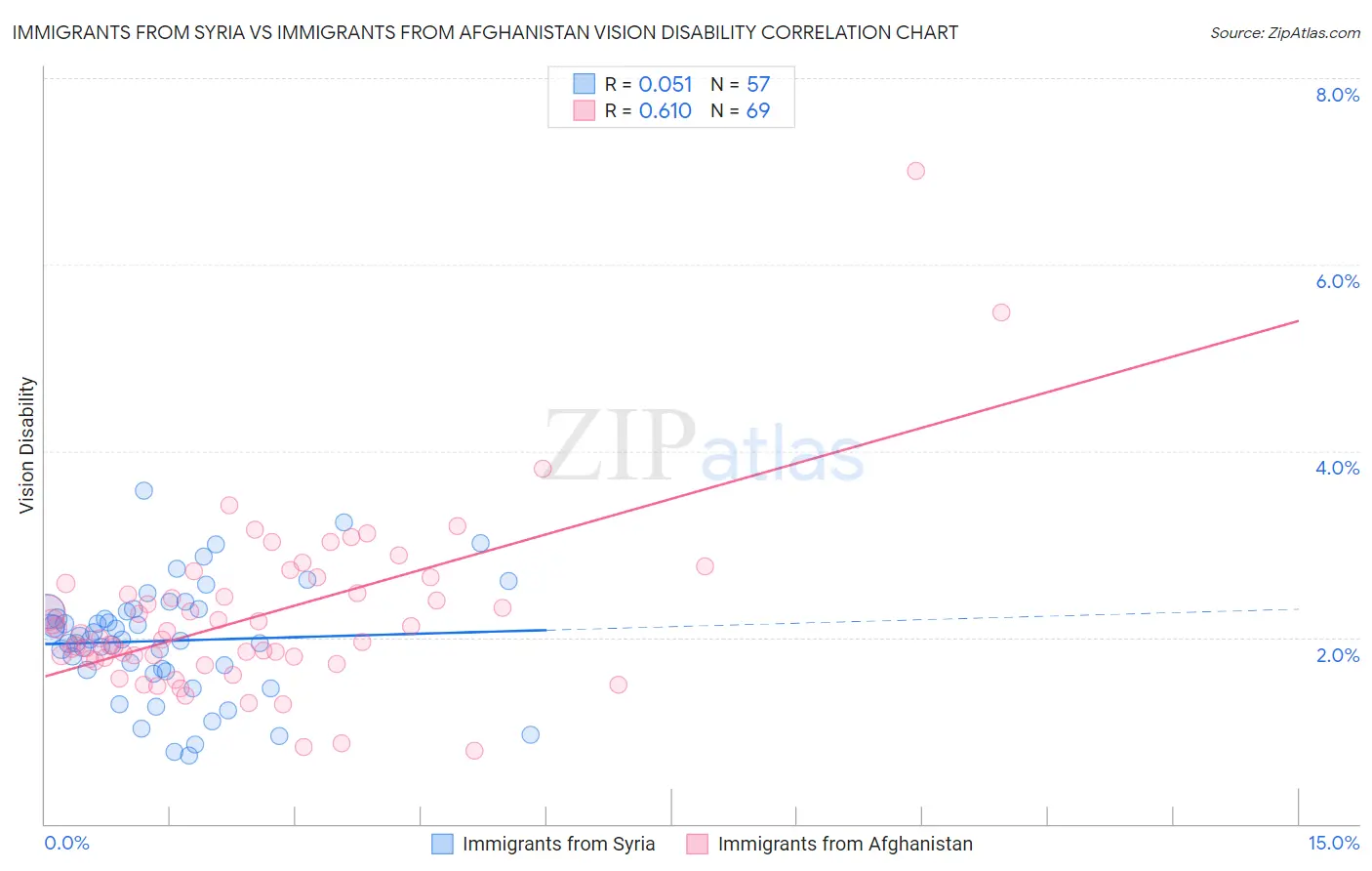 Immigrants from Syria vs Immigrants from Afghanistan Vision Disability
