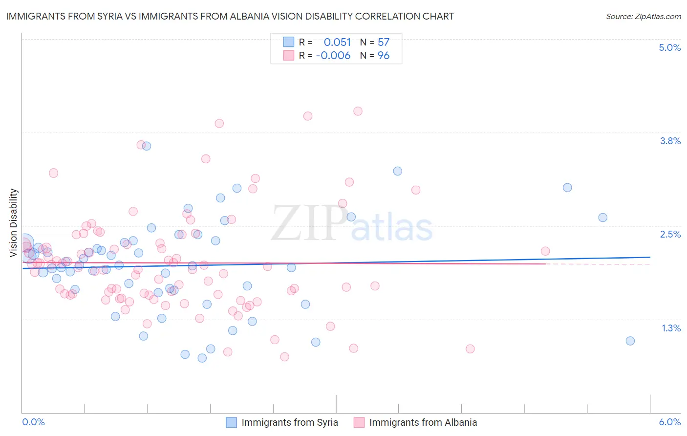Immigrants from Syria vs Immigrants from Albania Vision Disability