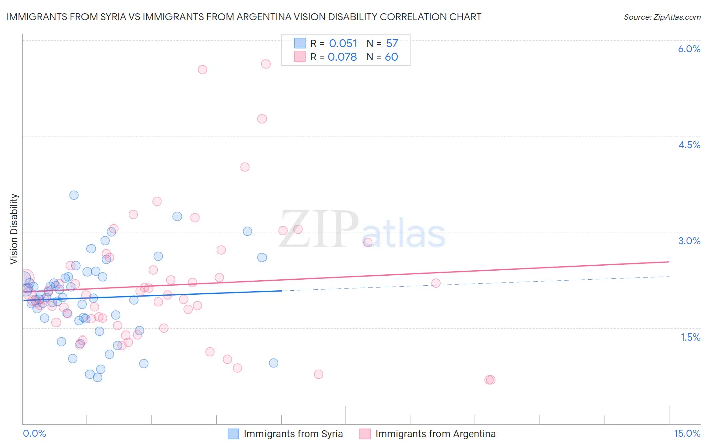 Immigrants from Syria vs Immigrants from Argentina Vision Disability