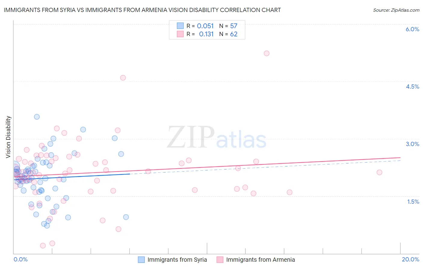 Immigrants from Syria vs Immigrants from Armenia Vision Disability