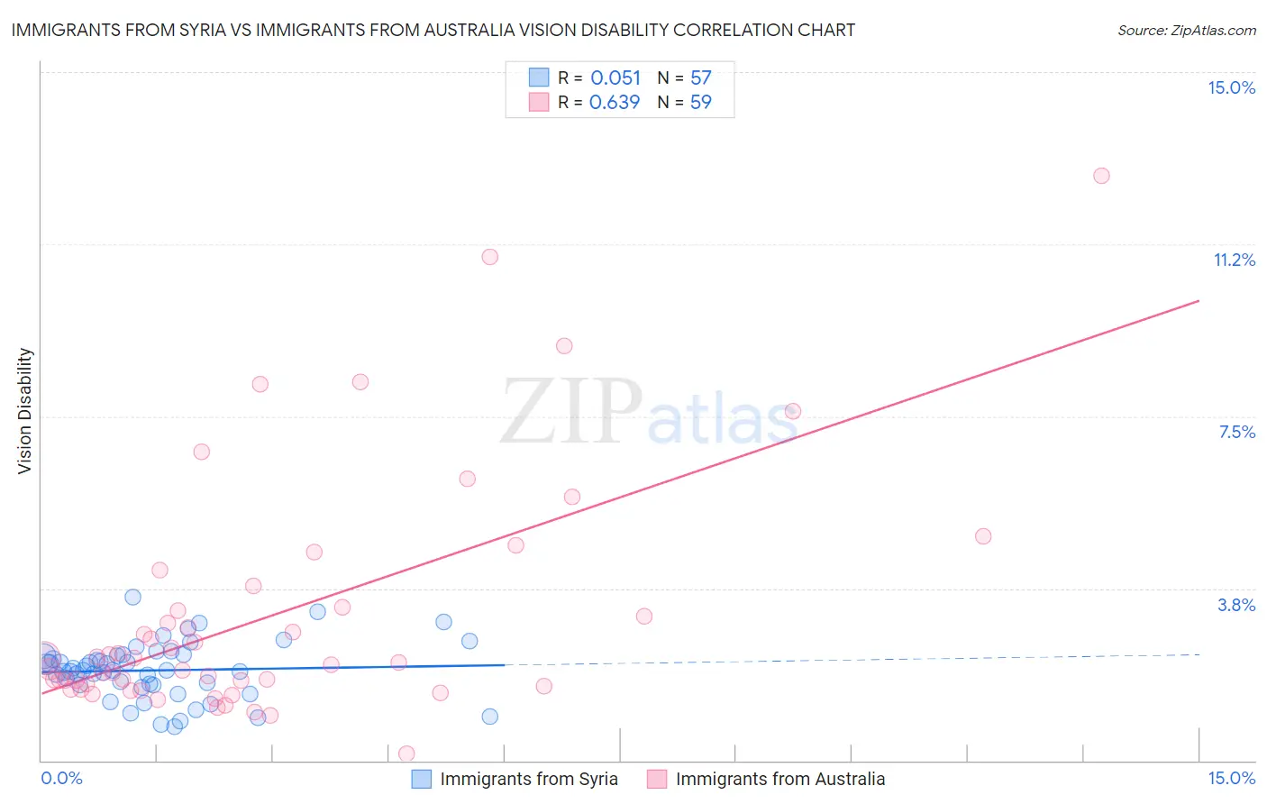 Immigrants from Syria vs Immigrants from Australia Vision Disability