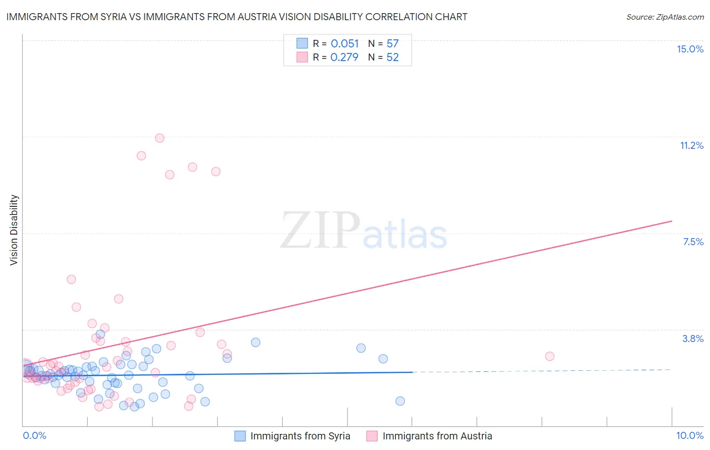 Immigrants from Syria vs Immigrants from Austria Vision Disability