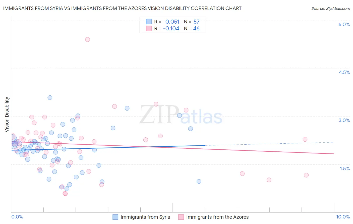 Immigrants from Syria vs Immigrants from the Azores Vision Disability