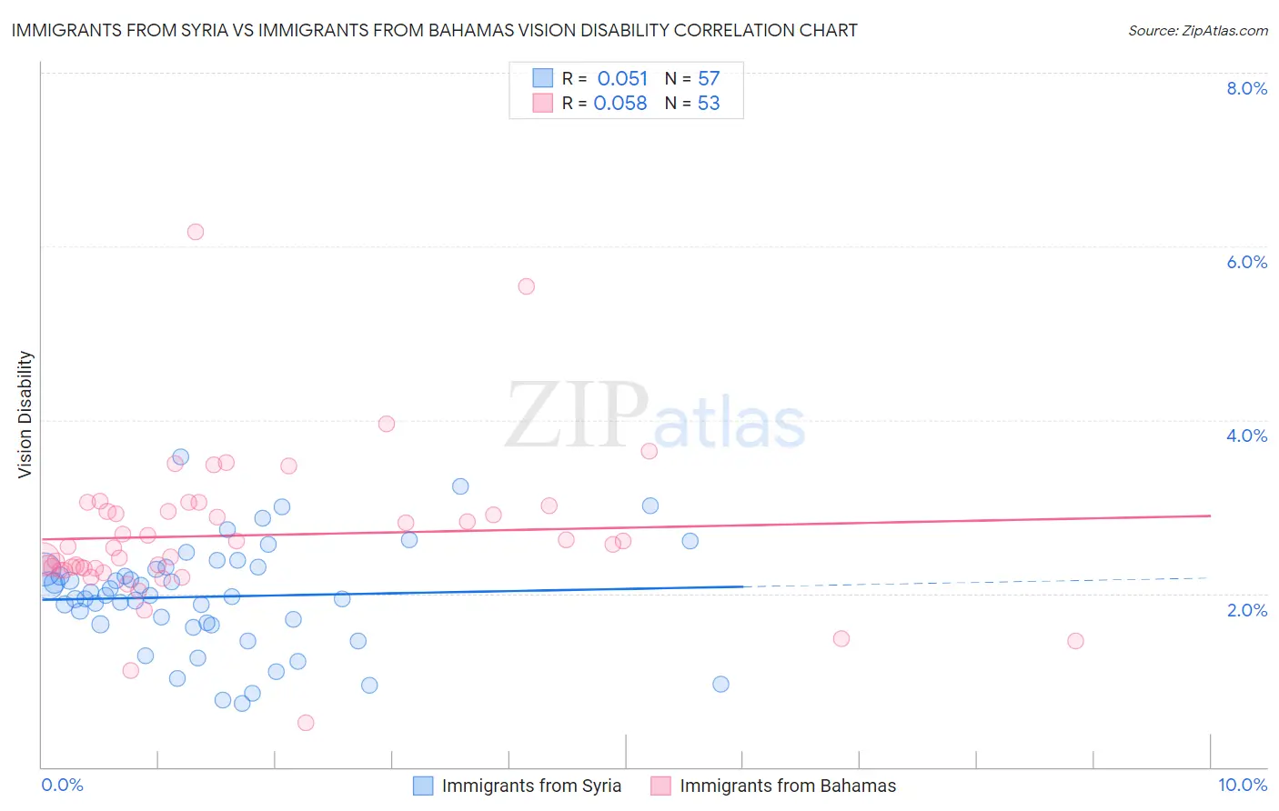 Immigrants from Syria vs Immigrants from Bahamas Vision Disability