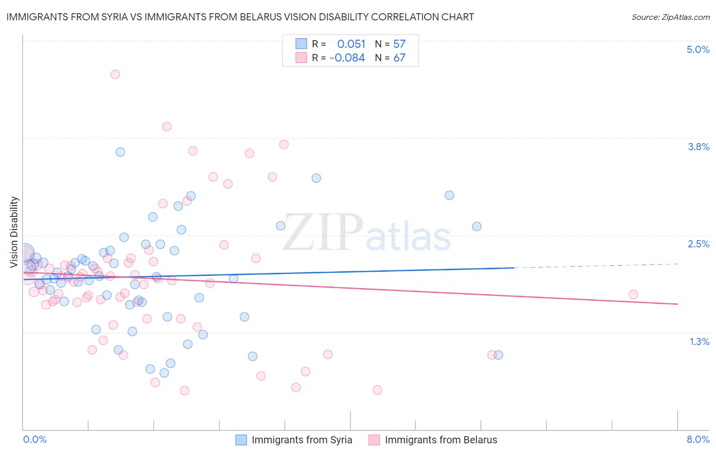 Immigrants from Syria vs Immigrants from Belarus Vision Disability