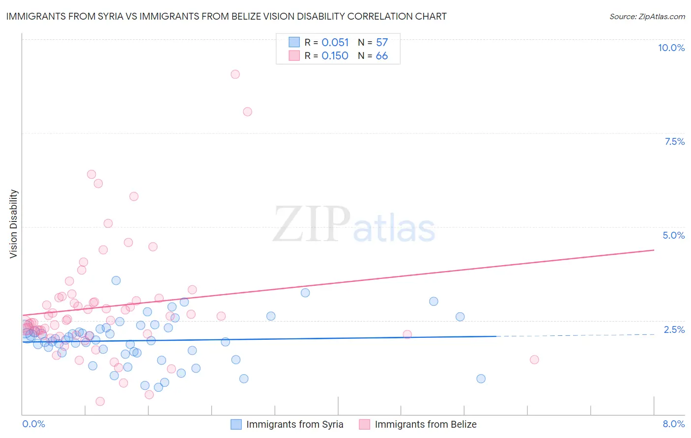 Immigrants from Syria vs Immigrants from Belize Vision Disability