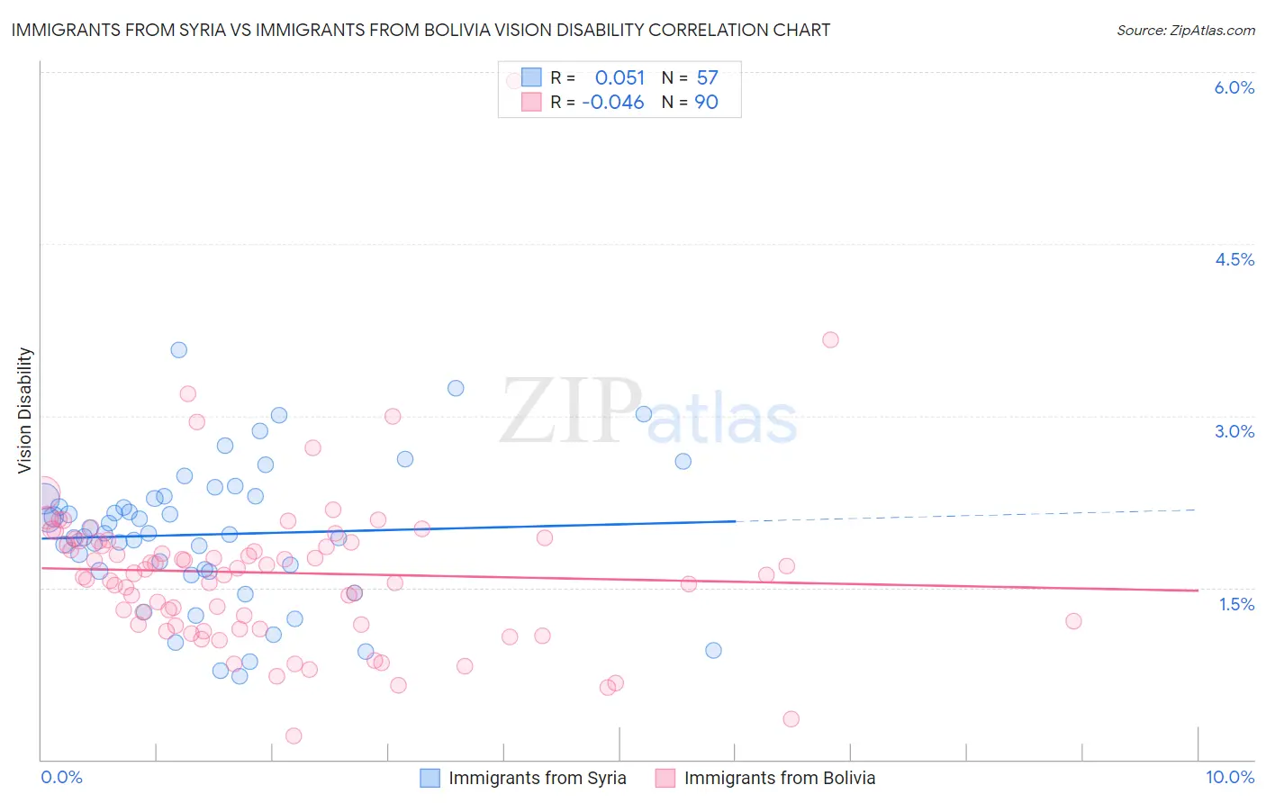 Immigrants from Syria vs Immigrants from Bolivia Vision Disability