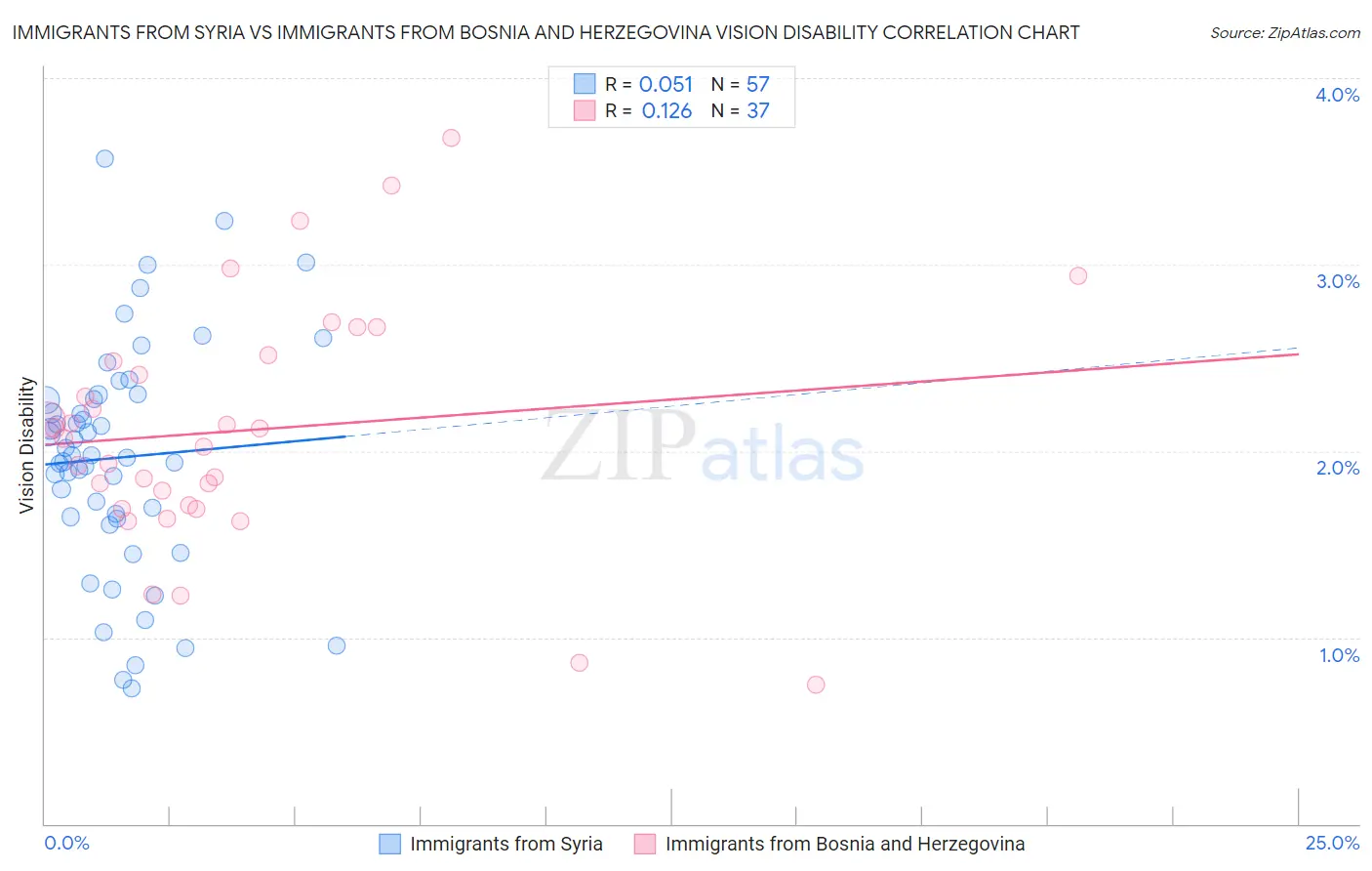 Immigrants from Syria vs Immigrants from Bosnia and Herzegovina Vision Disability