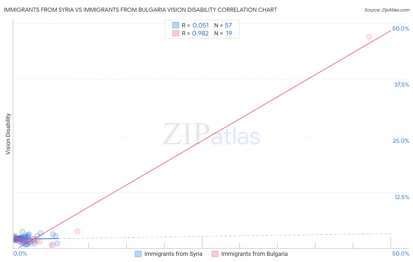 Immigrants from Syria vs Immigrants from Bulgaria Vision Disability