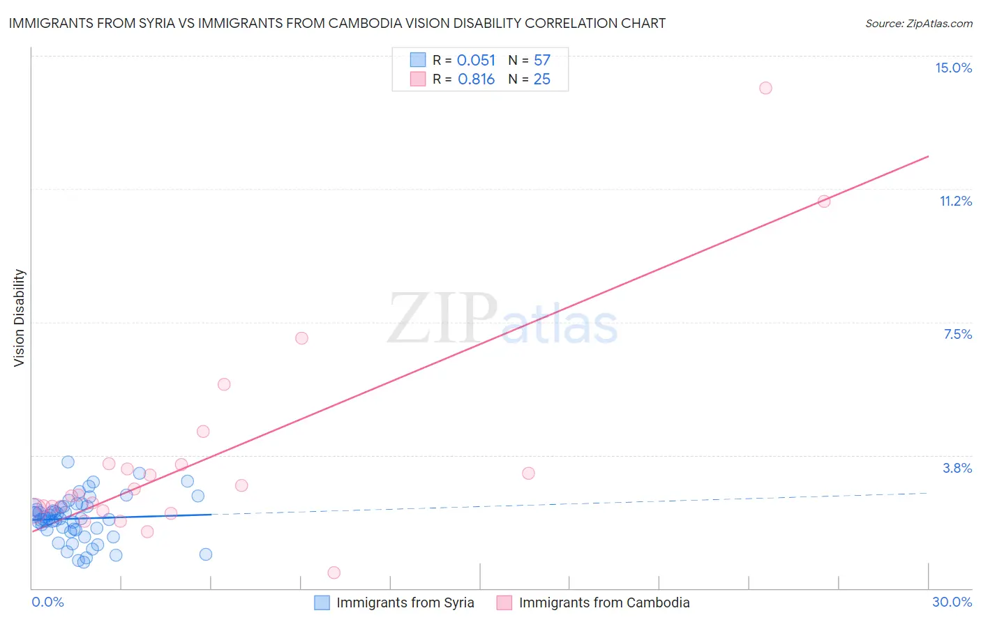 Immigrants from Syria vs Immigrants from Cambodia Vision Disability
