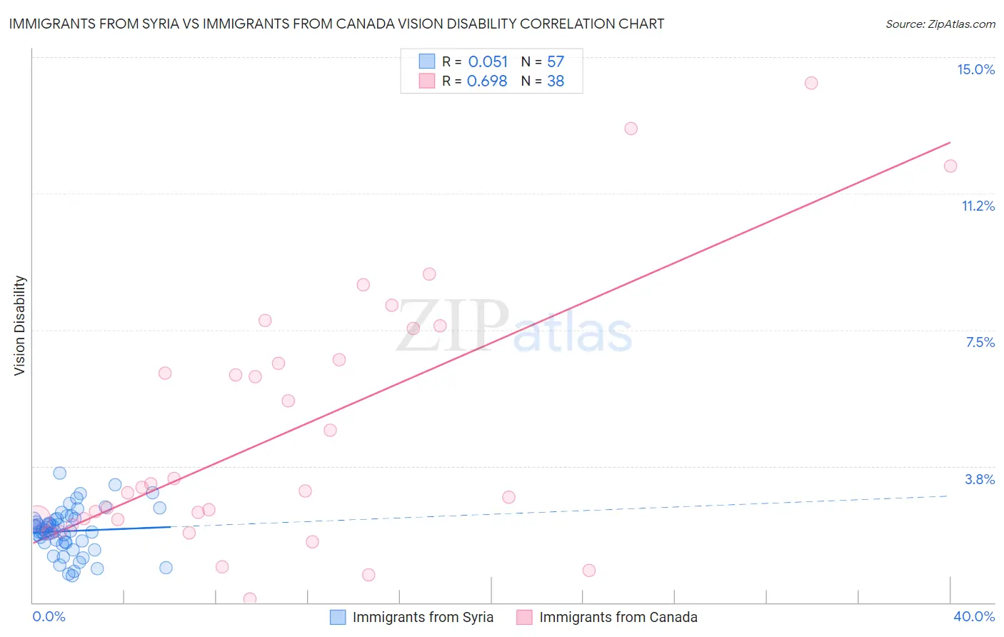 Immigrants from Syria vs Immigrants from Canada Vision Disability