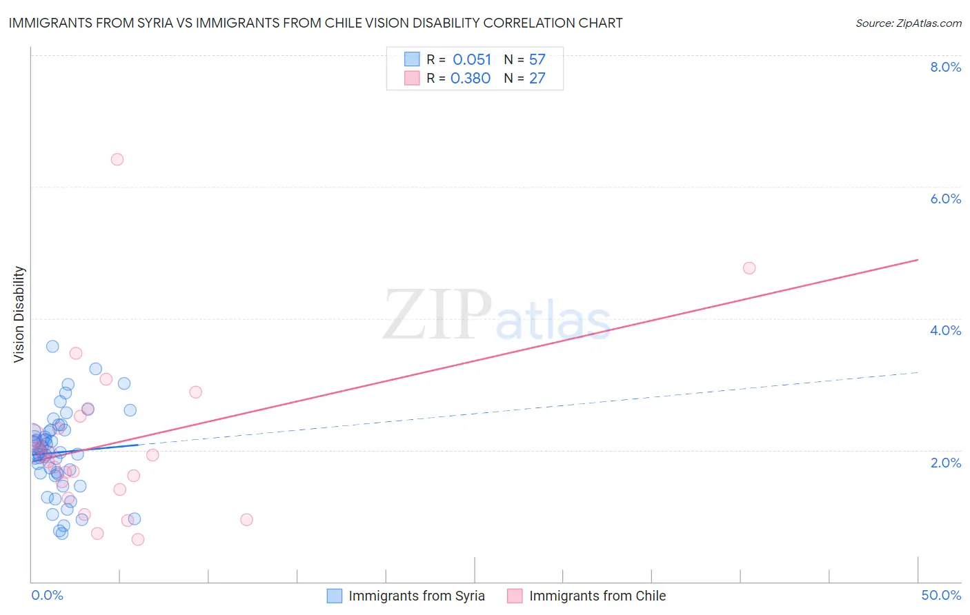 Immigrants from Syria vs Immigrants from Chile Vision Disability