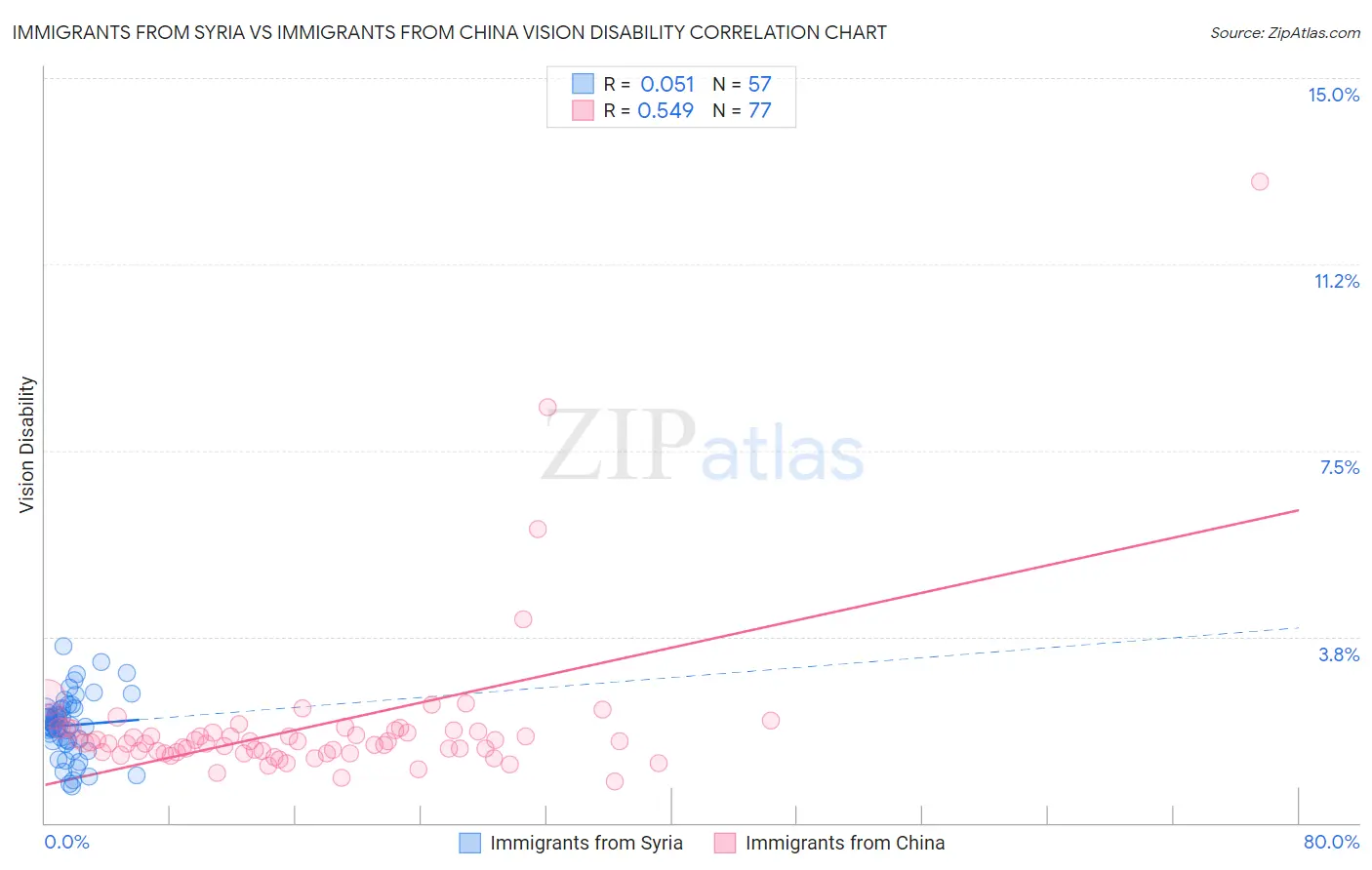 Immigrants from Syria vs Immigrants from China Vision Disability