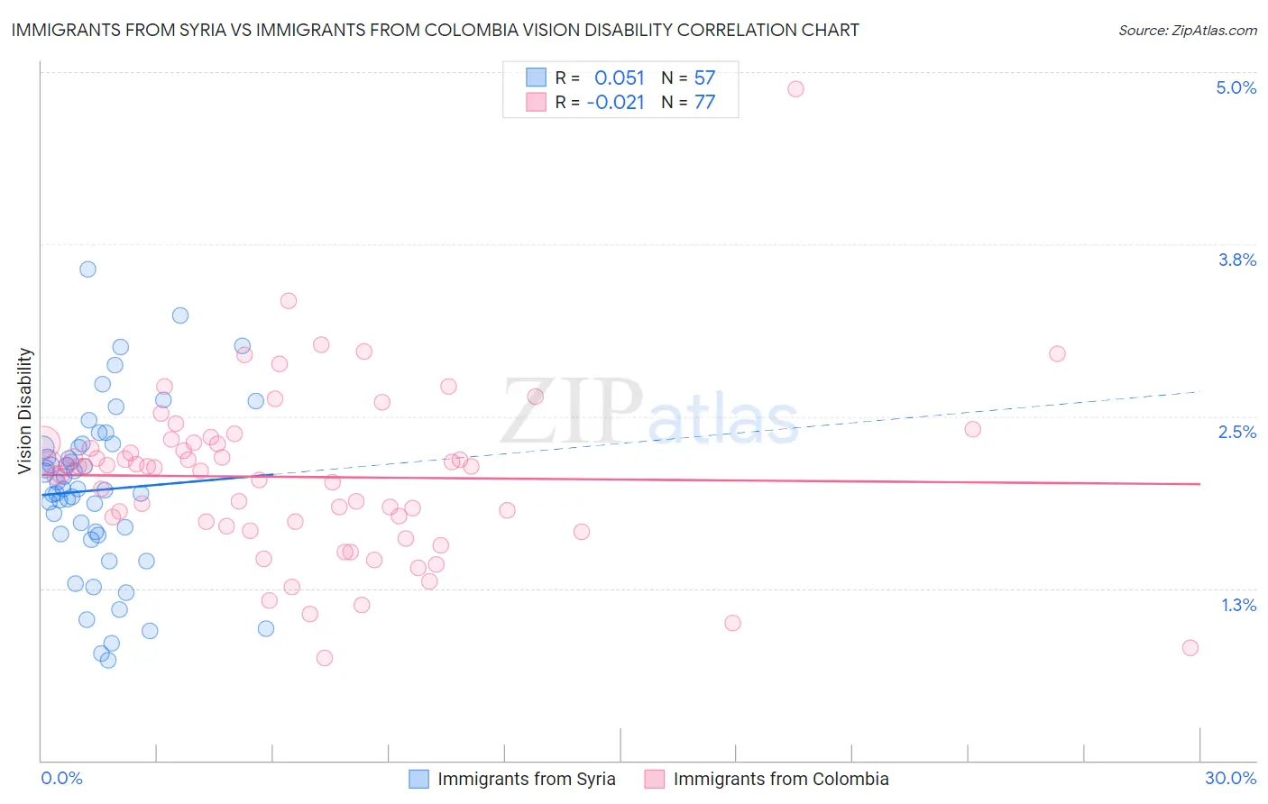 Immigrants from Syria vs Immigrants from Colombia Vision Disability