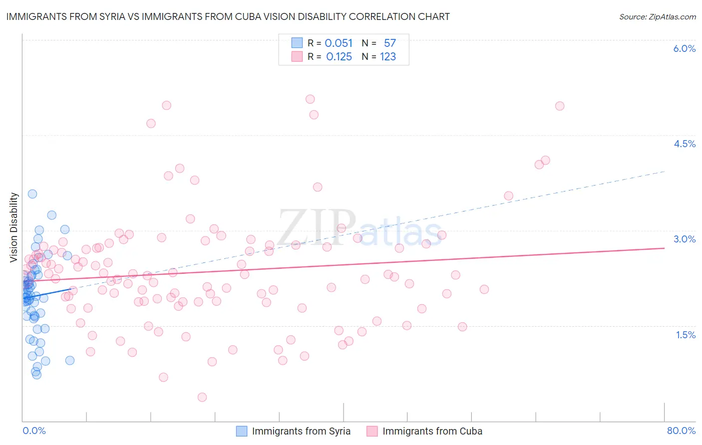 Immigrants from Syria vs Immigrants from Cuba Vision Disability
