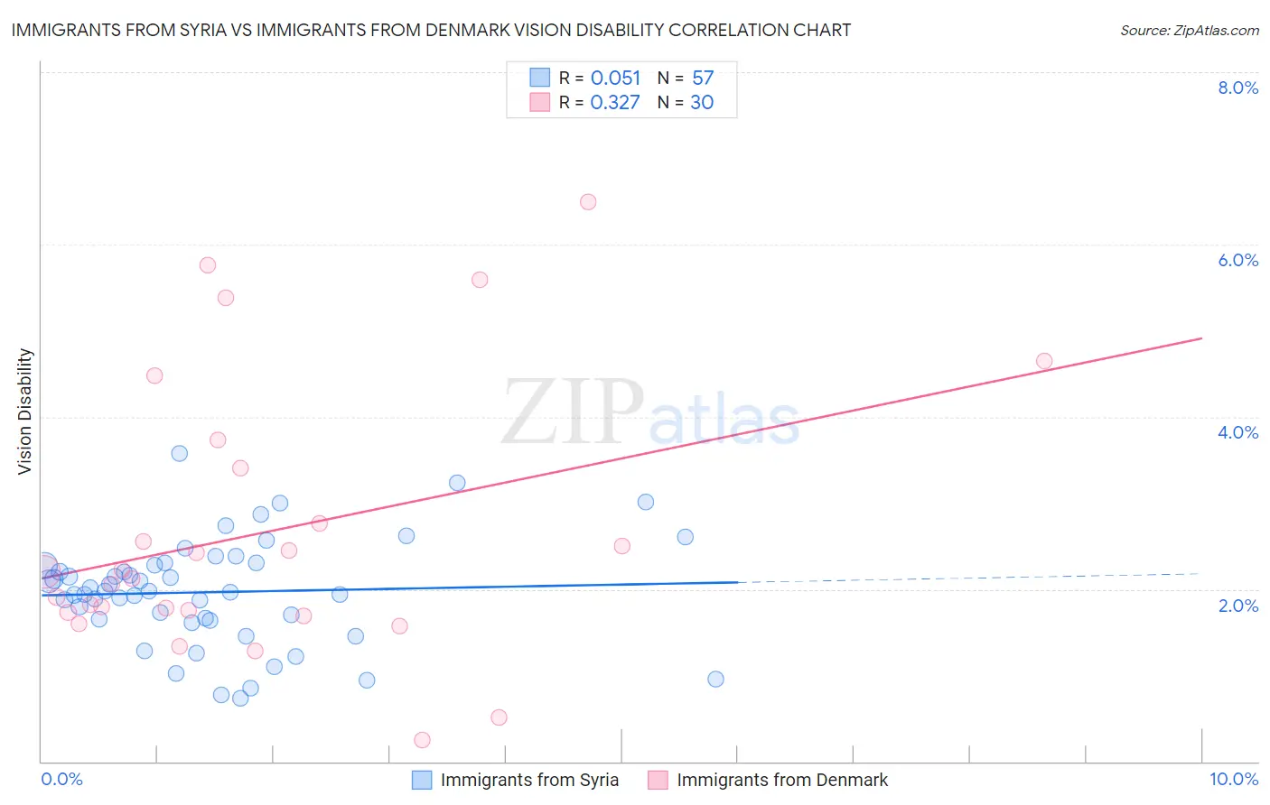 Immigrants from Syria vs Immigrants from Denmark Vision Disability