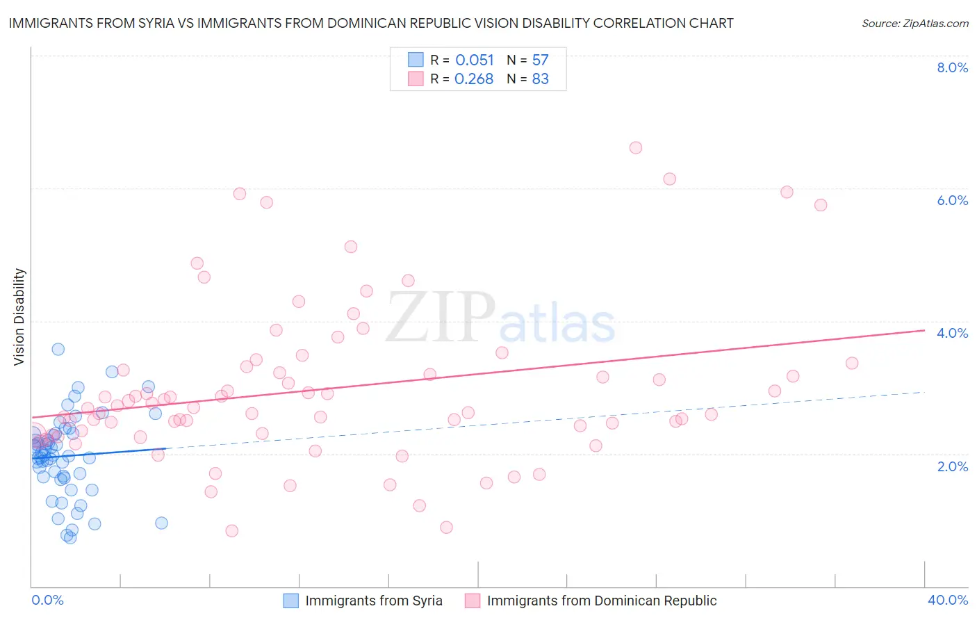 Immigrants from Syria vs Immigrants from Dominican Republic Vision Disability