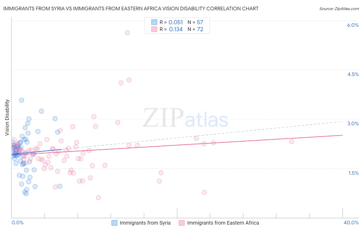 Immigrants from Syria vs Immigrants from Eastern Africa Vision Disability