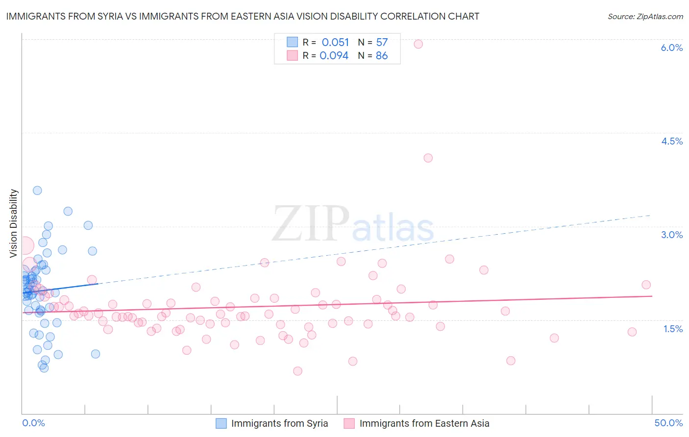 Immigrants from Syria vs Immigrants from Eastern Asia Vision Disability