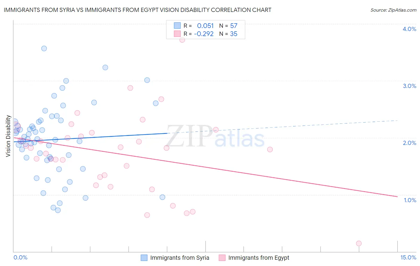 Immigrants from Syria vs Immigrants from Egypt Vision Disability