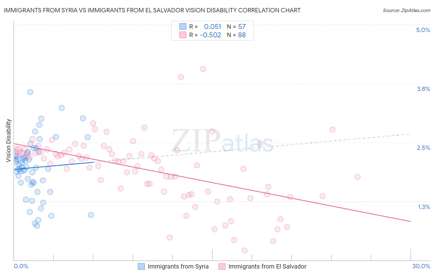 Immigrants from Syria vs Immigrants from El Salvador Vision Disability