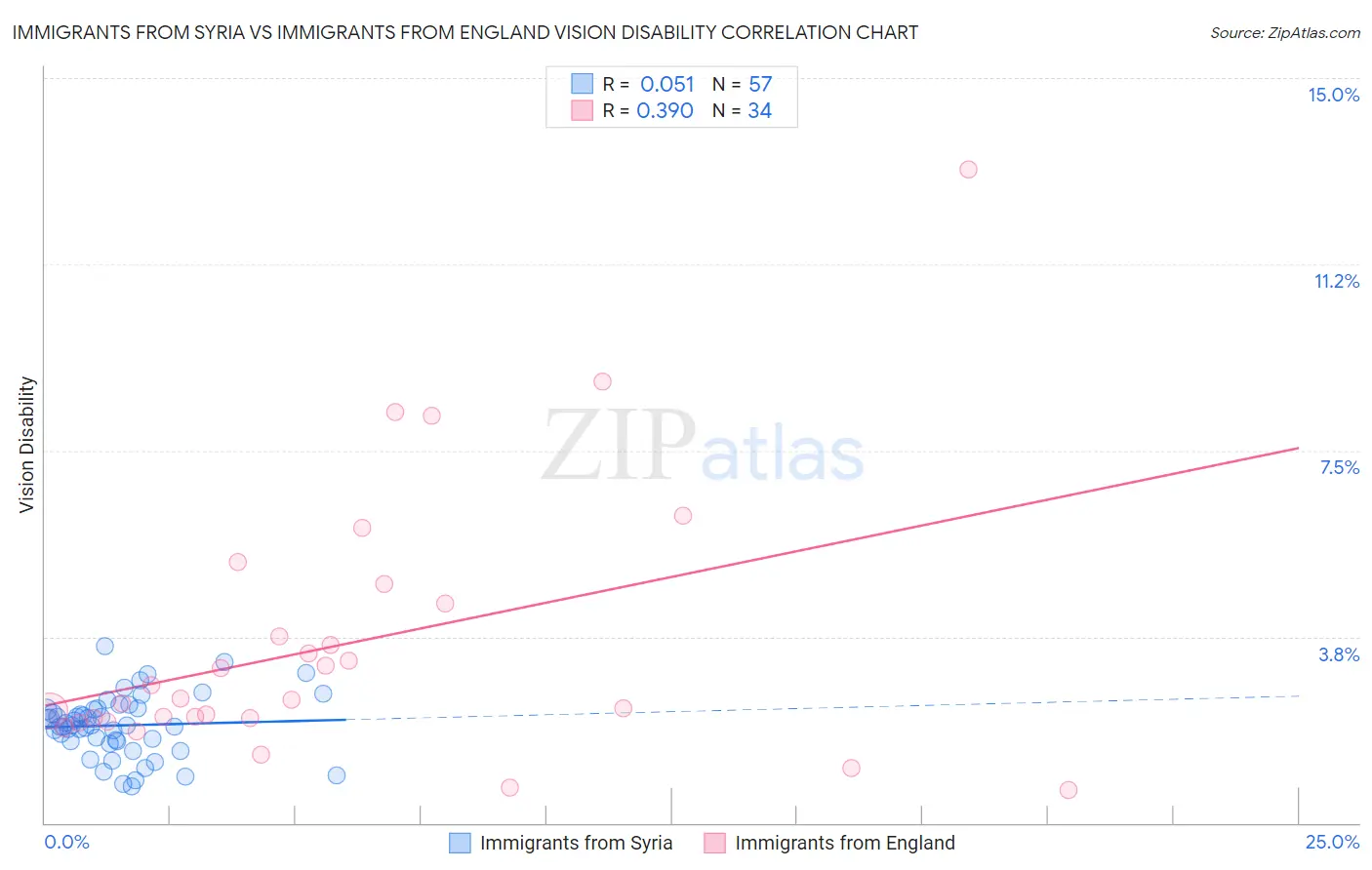 Immigrants from Syria vs Immigrants from England Vision Disability