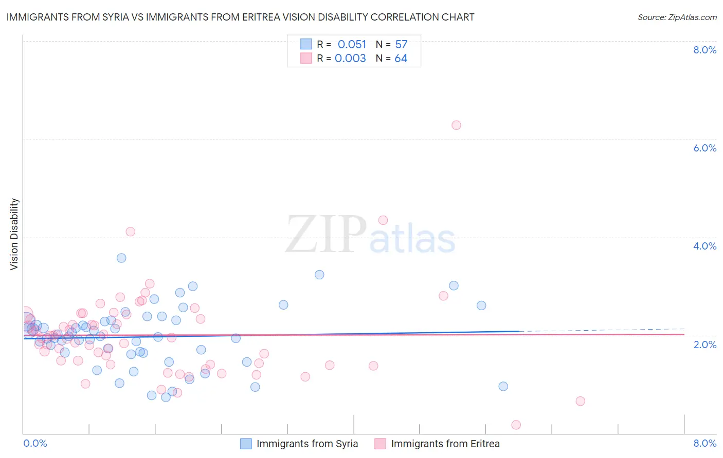 Immigrants from Syria vs Immigrants from Eritrea Vision Disability