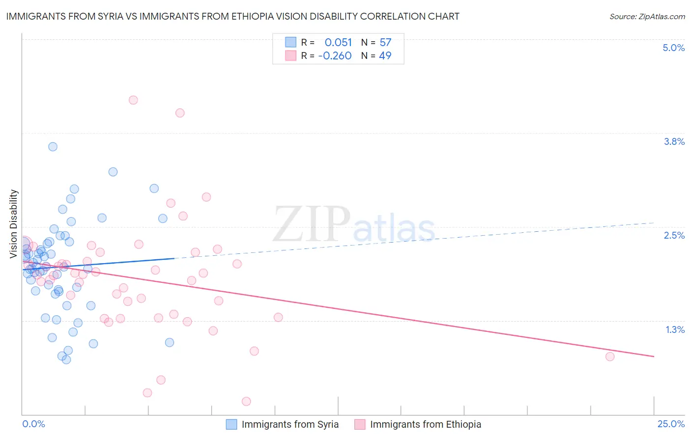 Immigrants from Syria vs Immigrants from Ethiopia Vision Disability