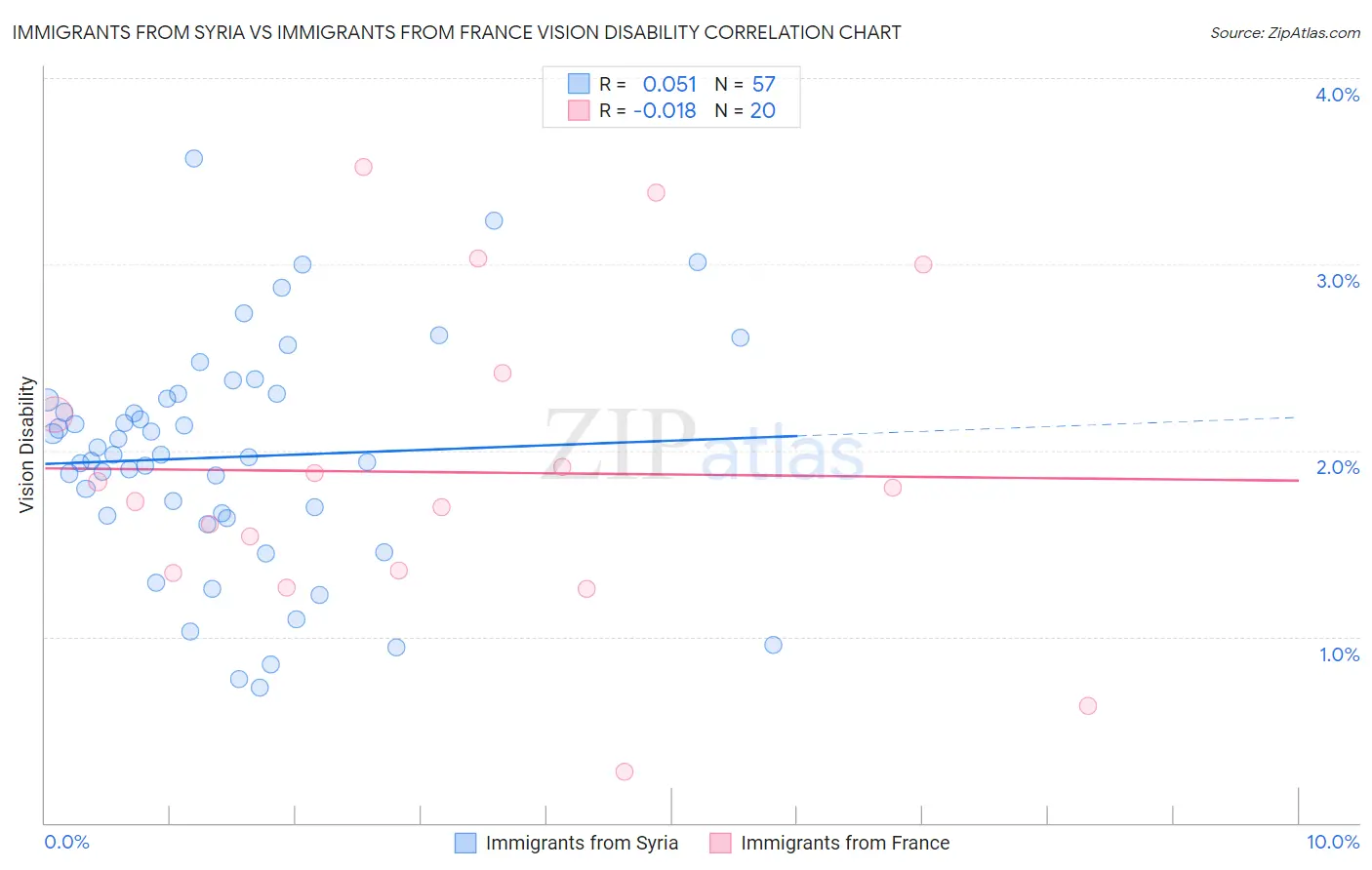 Immigrants from Syria vs Immigrants from France Vision Disability