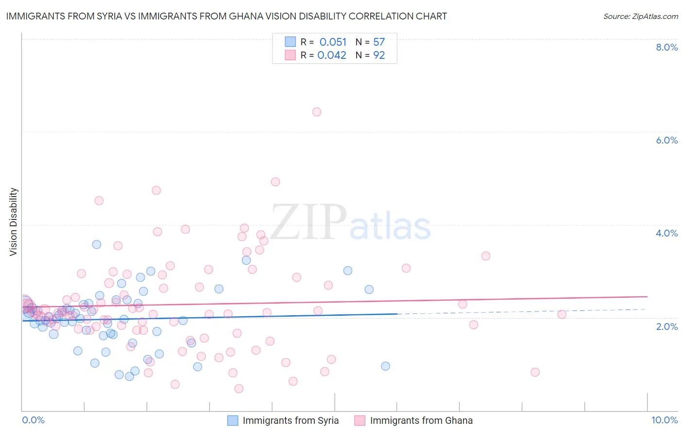Immigrants from Syria vs Immigrants from Ghana Vision Disability