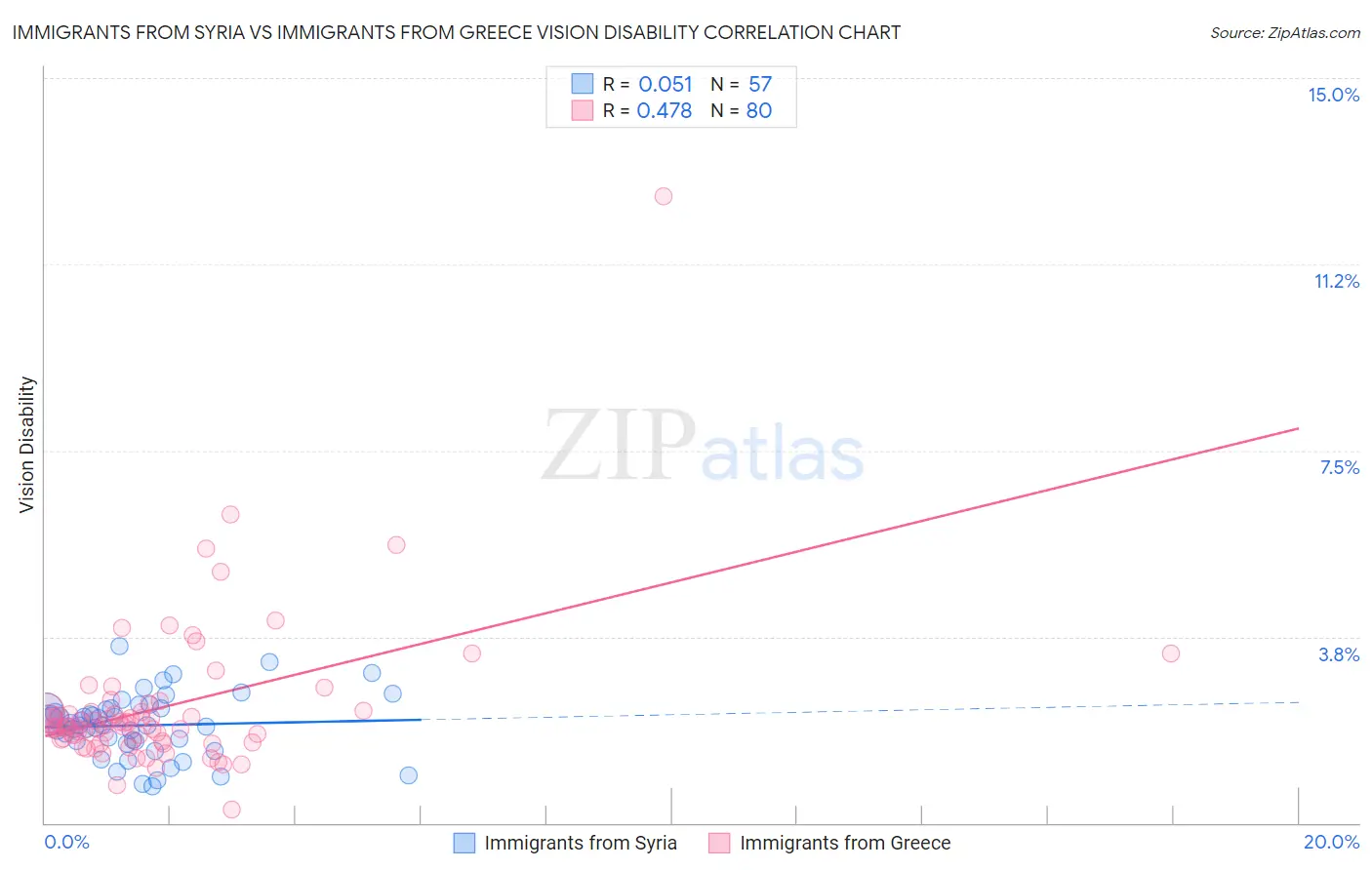 Immigrants from Syria vs Immigrants from Greece Vision Disability