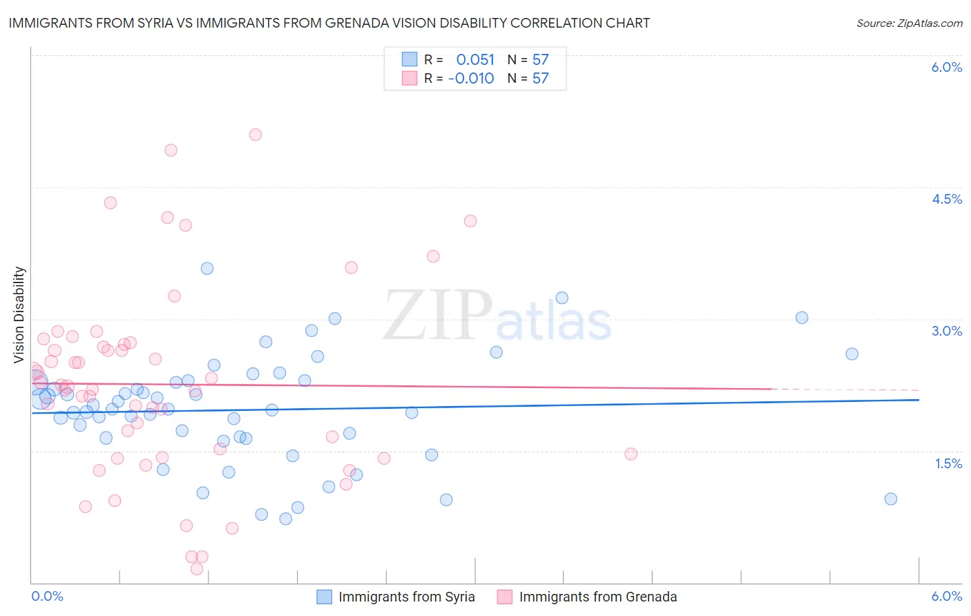 Immigrants from Syria vs Immigrants from Grenada Vision Disability