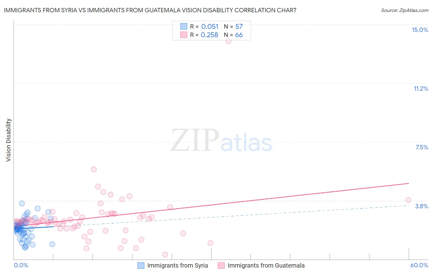 Immigrants from Syria vs Immigrants from Guatemala Vision Disability