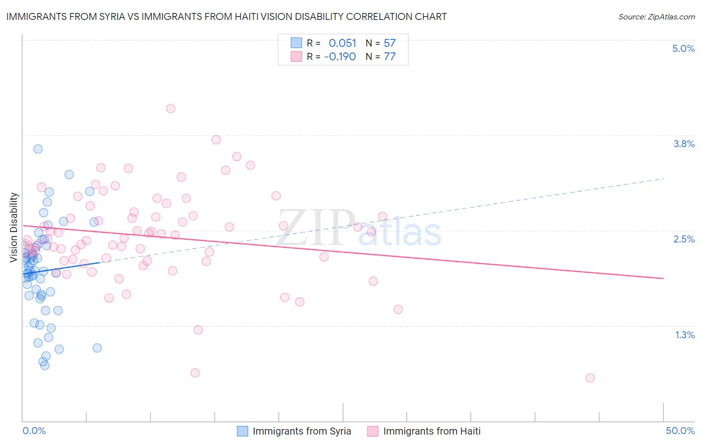 Immigrants from Syria vs Immigrants from Haiti Vision Disability