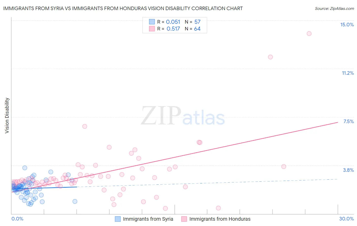 Immigrants from Syria vs Immigrants from Honduras Vision Disability