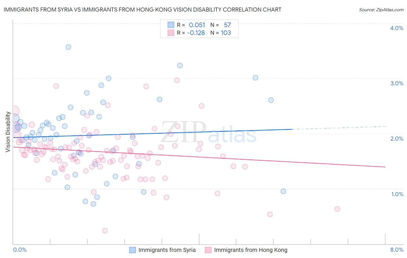 Immigrants from Syria vs Immigrants from Hong Kong Vision Disability