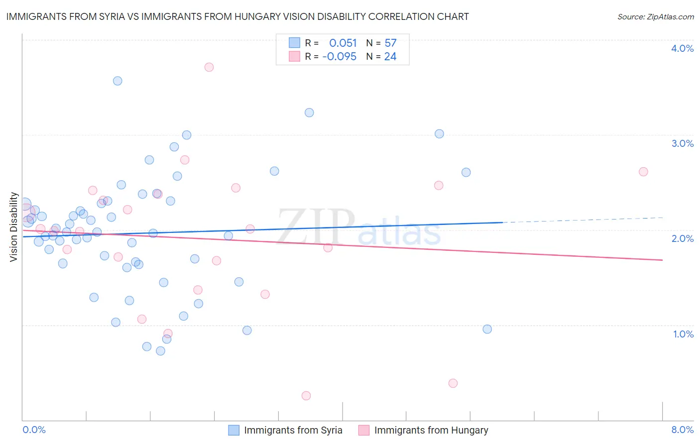 Immigrants from Syria vs Immigrants from Hungary Vision Disability