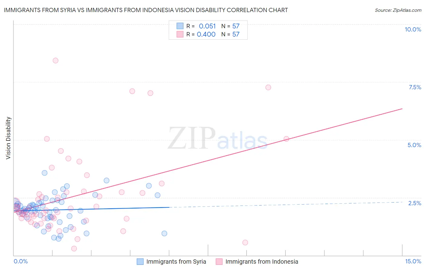 Immigrants from Syria vs Immigrants from Indonesia Vision Disability