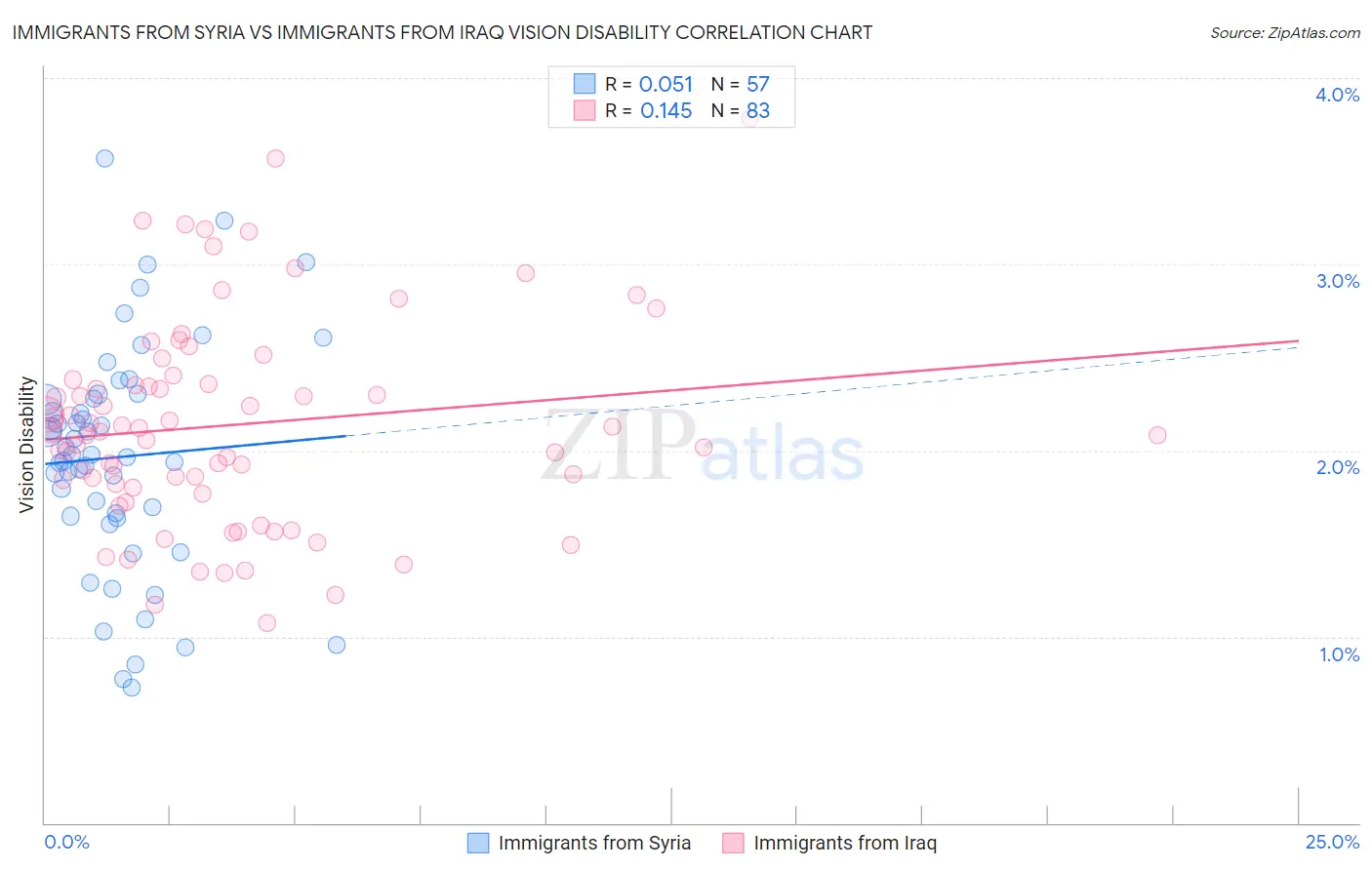 Immigrants from Syria vs Immigrants from Iraq Vision Disability
