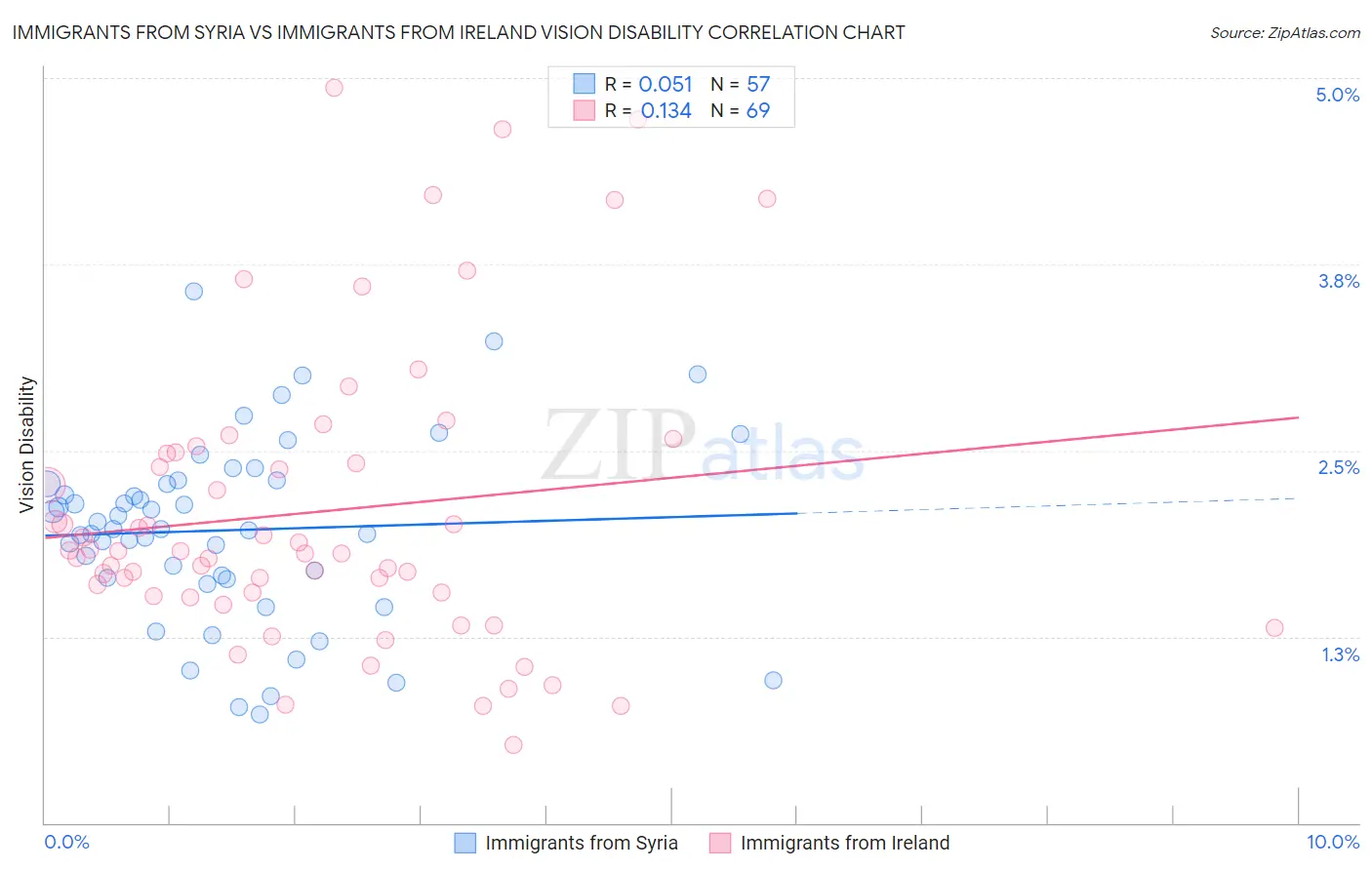 Immigrants from Syria vs Immigrants from Ireland Vision Disability
